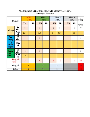 Đề kiểm tra cuối học kì 1 môn Toán Lớp 4 - Năm học 2020-2021